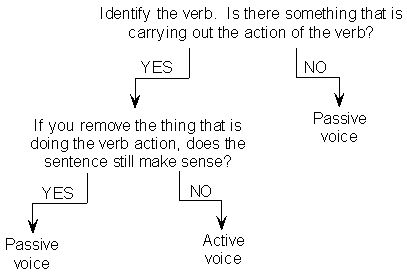 passive voice